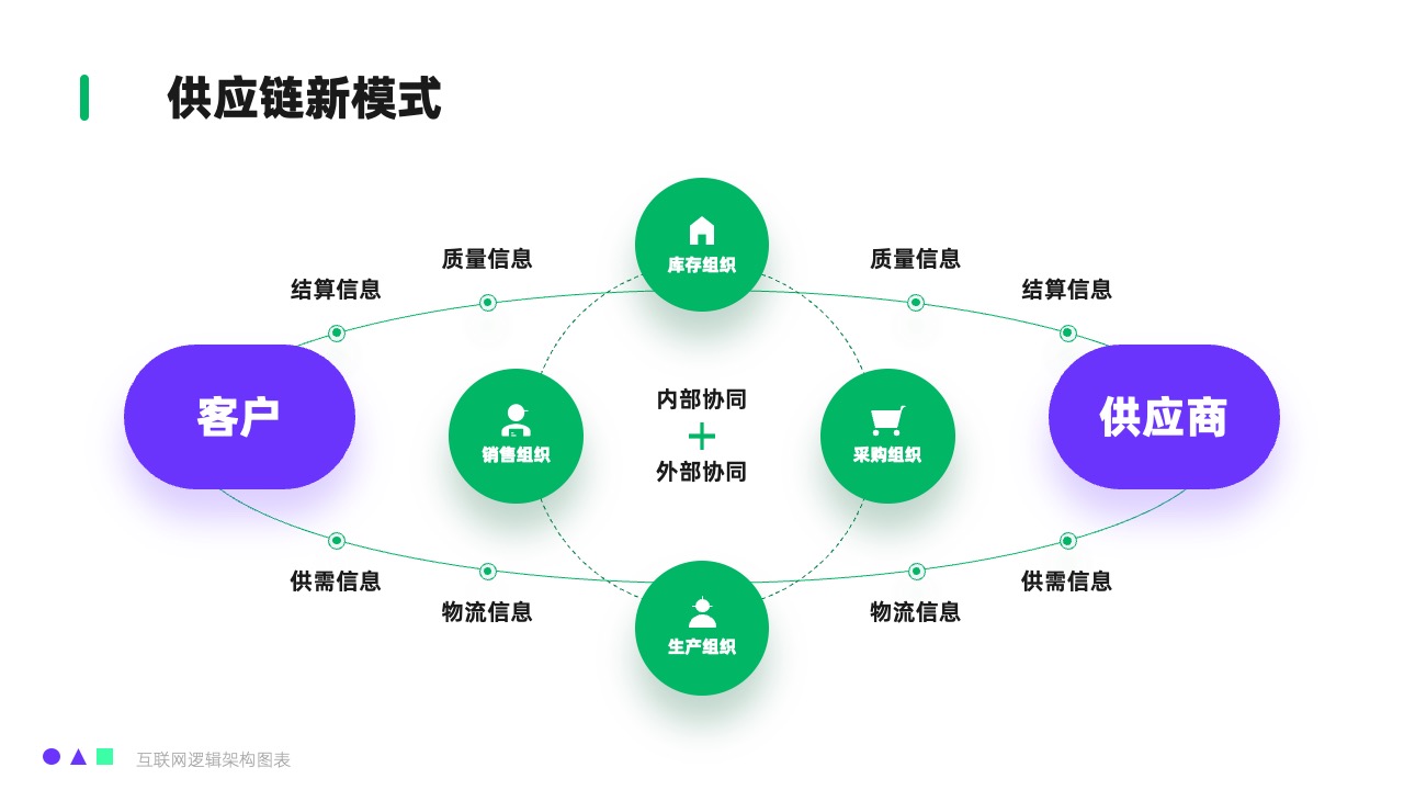 供应链管理新模式逻辑架构PPT模板免费下载