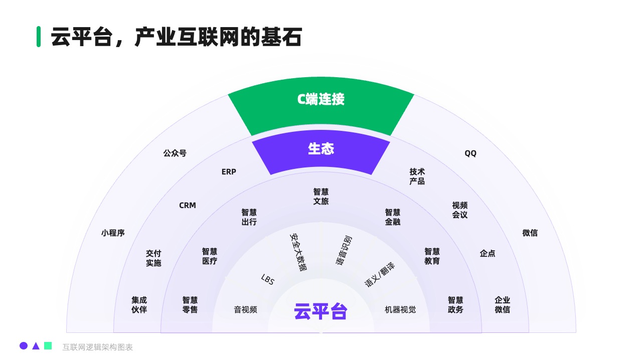 云平台产业互联网基础逻辑架构PPT模板免费下载