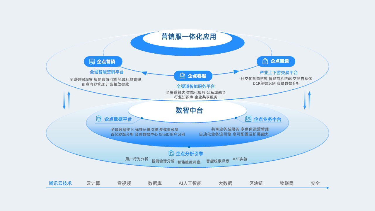 企点营销与客服平台逻辑架构PPT模板免费下载