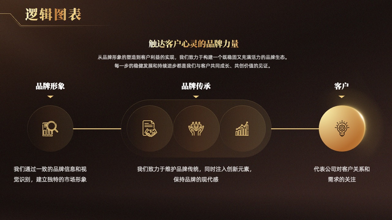 品牌触达与客户心灵逻辑架构PPT模板免费下载