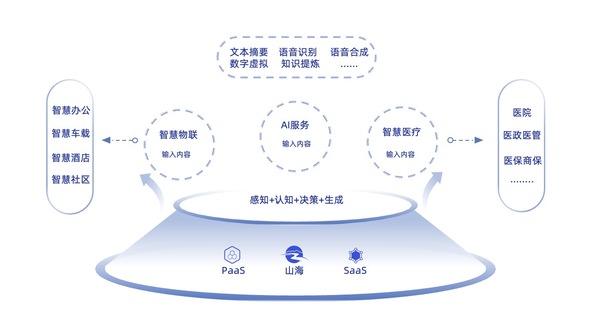 智慧办公与车载系统逻辑架构PPT模板免费下载