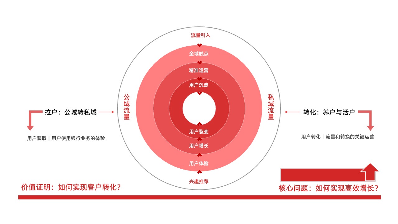 用户增长与运营策略逻辑架构PPT模板免费下载