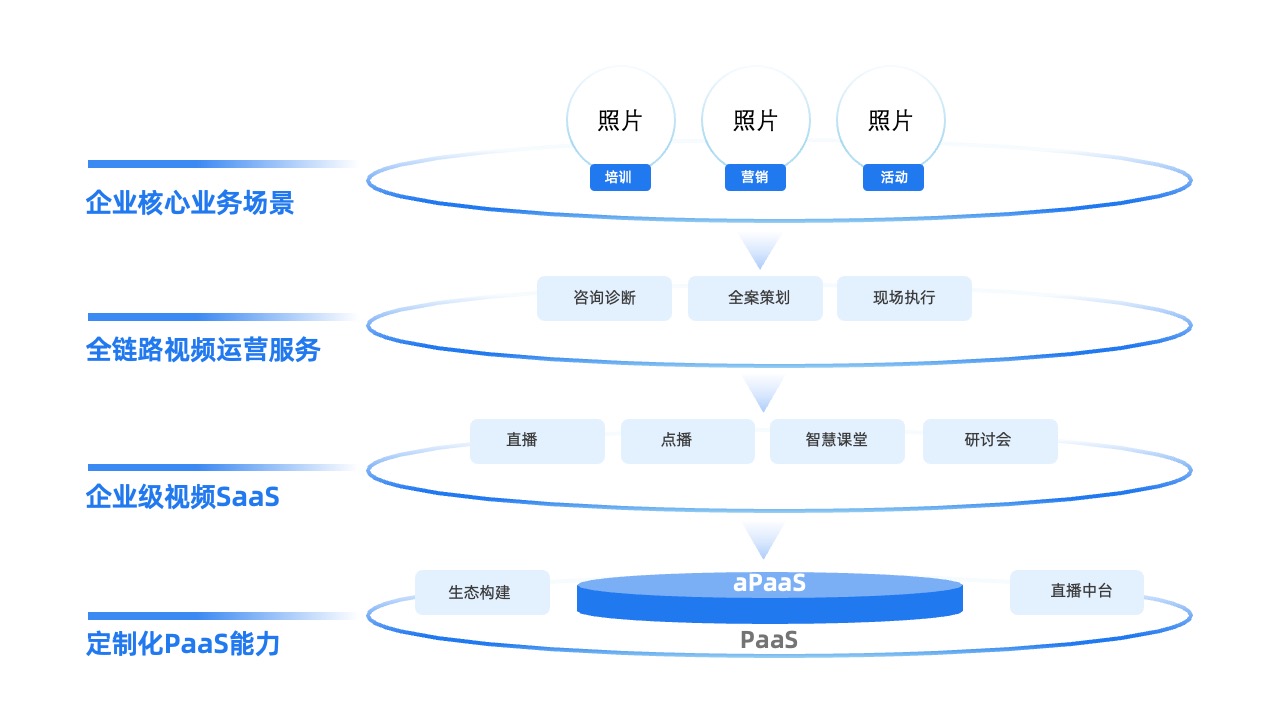 企业视频运营服务逻辑架构PPT模板免费下载