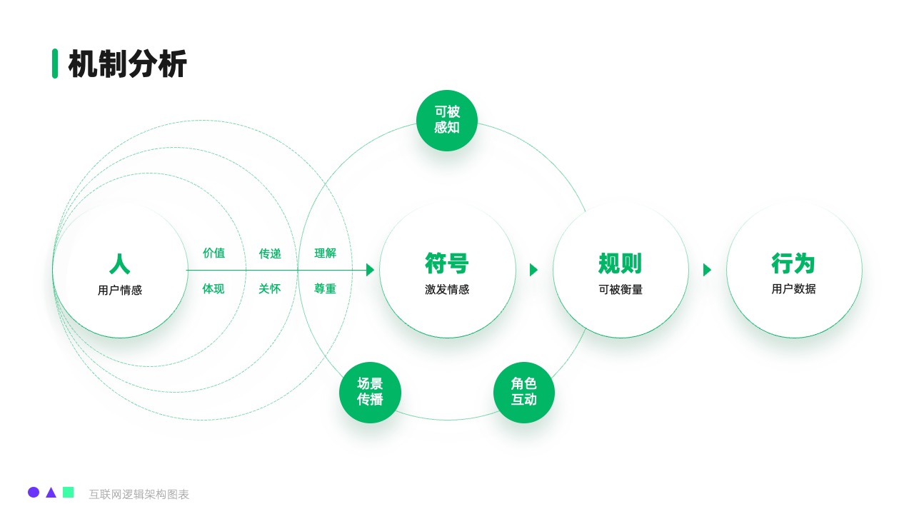 用户情感与数据价值逻辑架构PPT模板免费下载