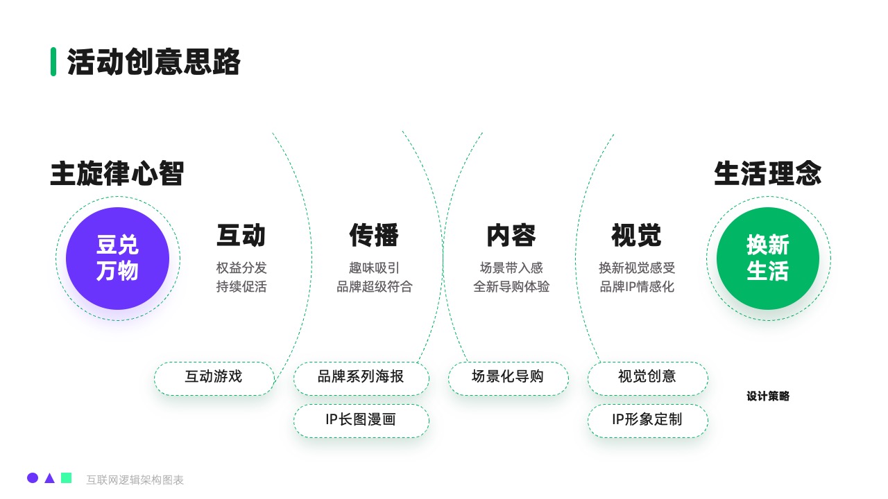 活动创意与品牌IP逻辑架构PPT模板免费下载