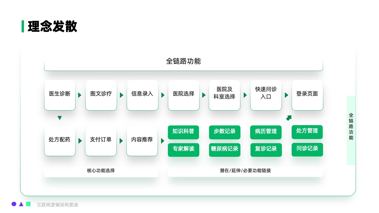 全链路医疗服务功能逻辑架构PPT模板免费下载