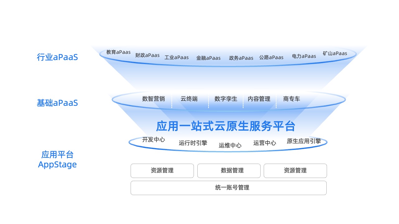 行业aPaas解决方案逻辑架构PPT模板免费下载