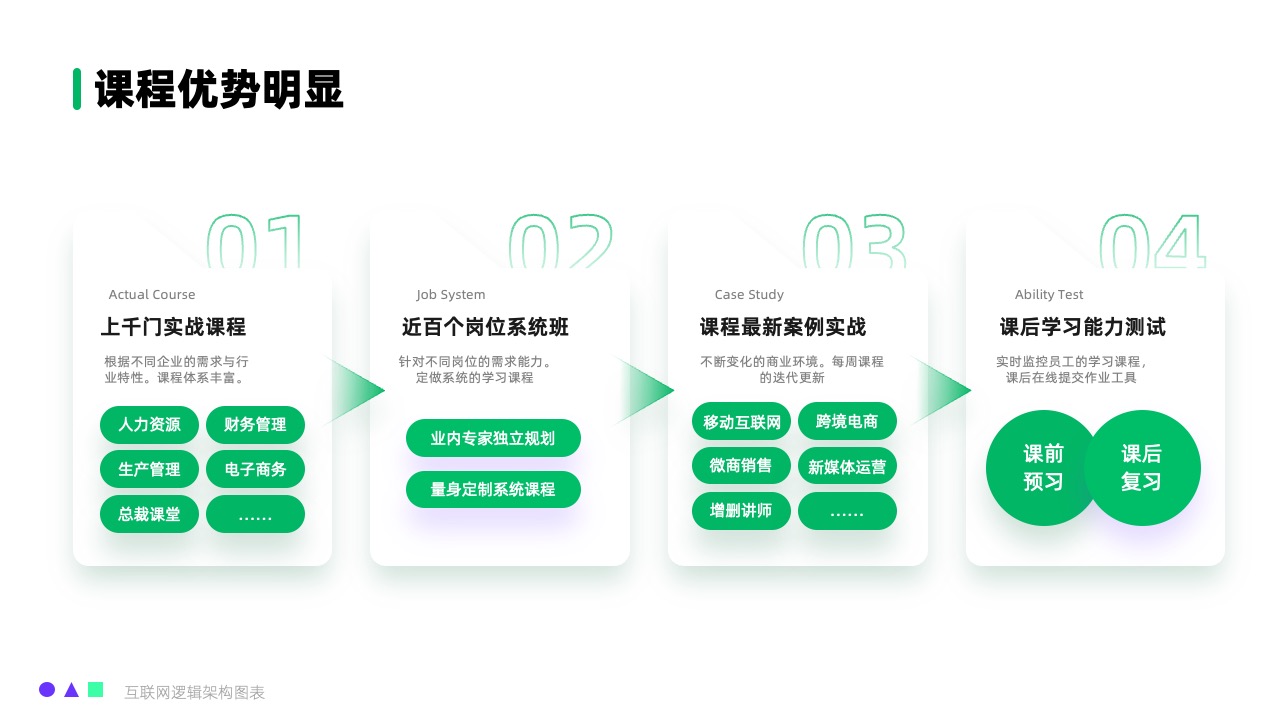 在线教育课程优势逻辑架构PPT模板免费下载