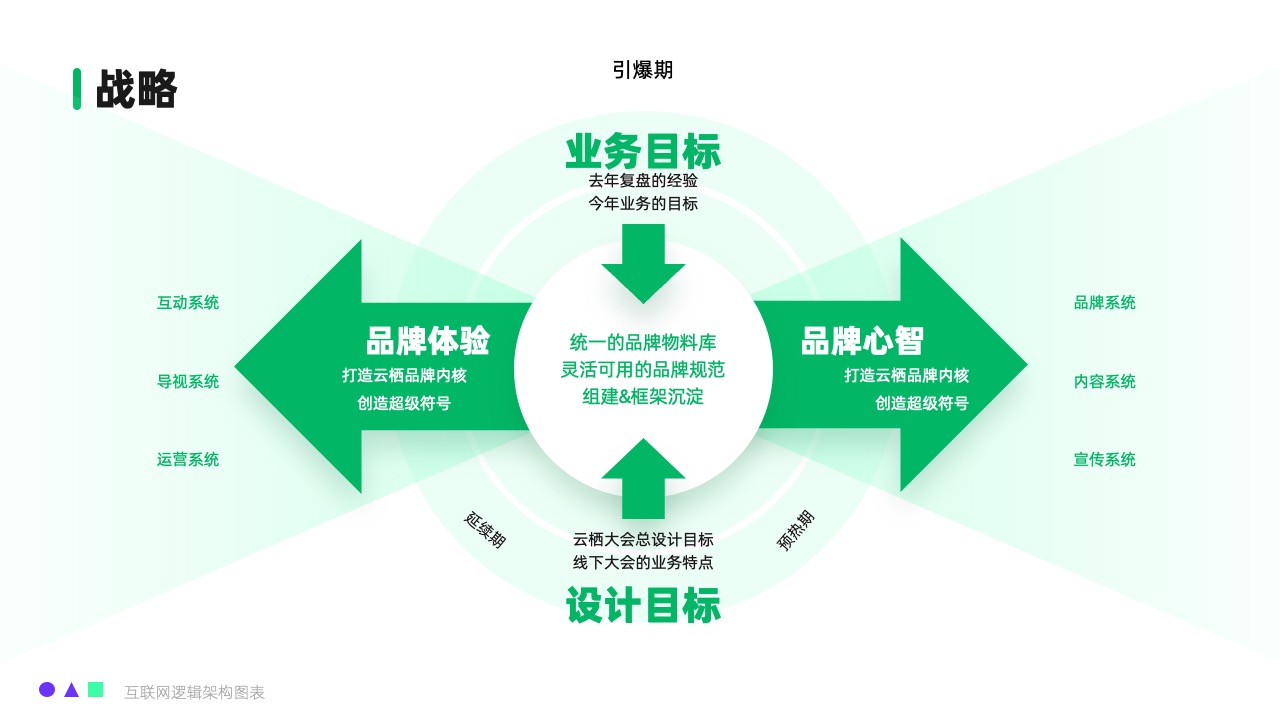 品牌战略规划逻辑架构PPT模板免费下载