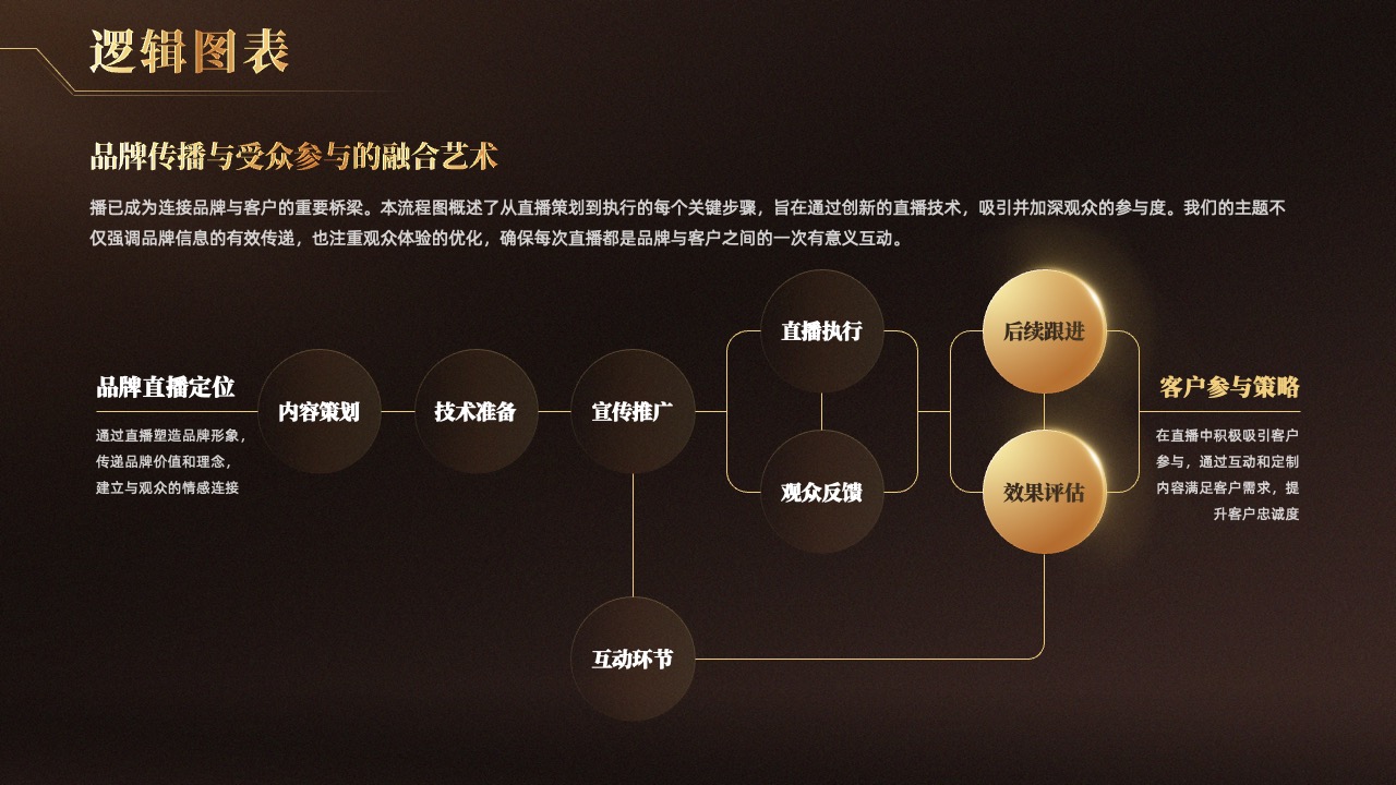 直播技术与品牌互动逻辑架构PPT模板免费下载