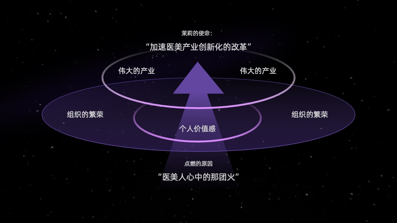医美产业创新改革逻辑架构PPT模板免费下载