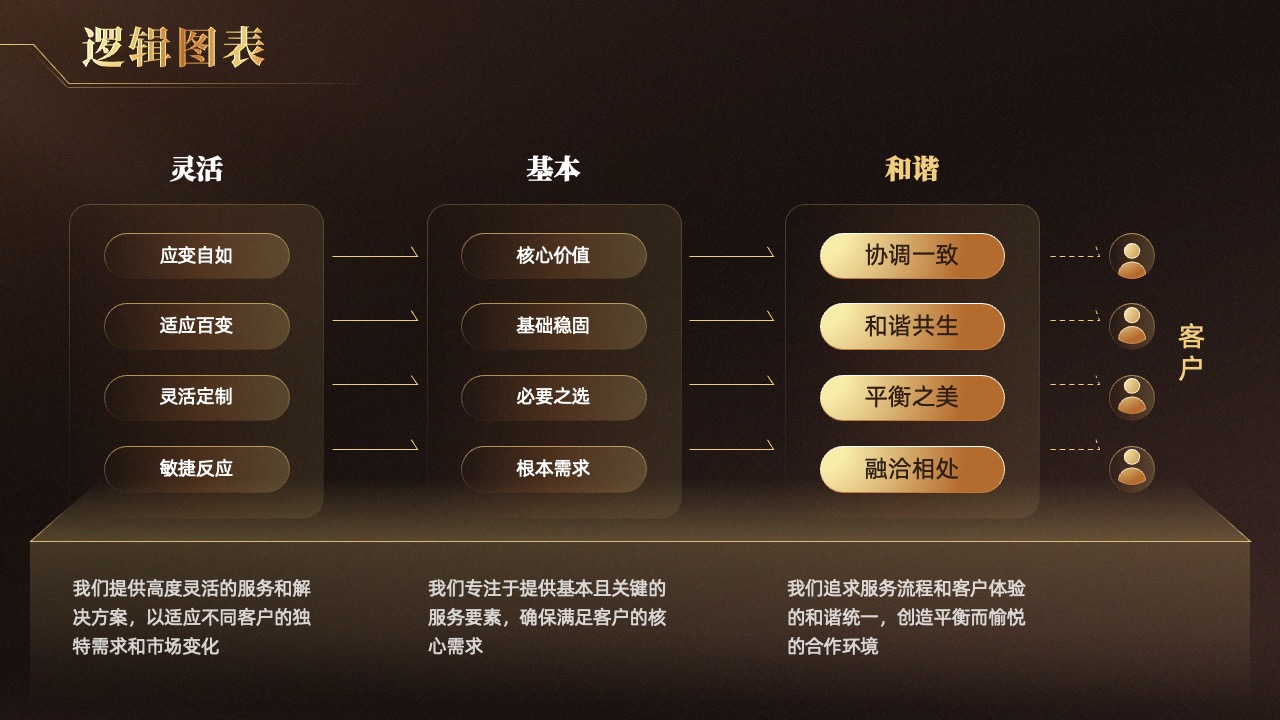 服务核心价值逻辑架构PPT模板免费下载