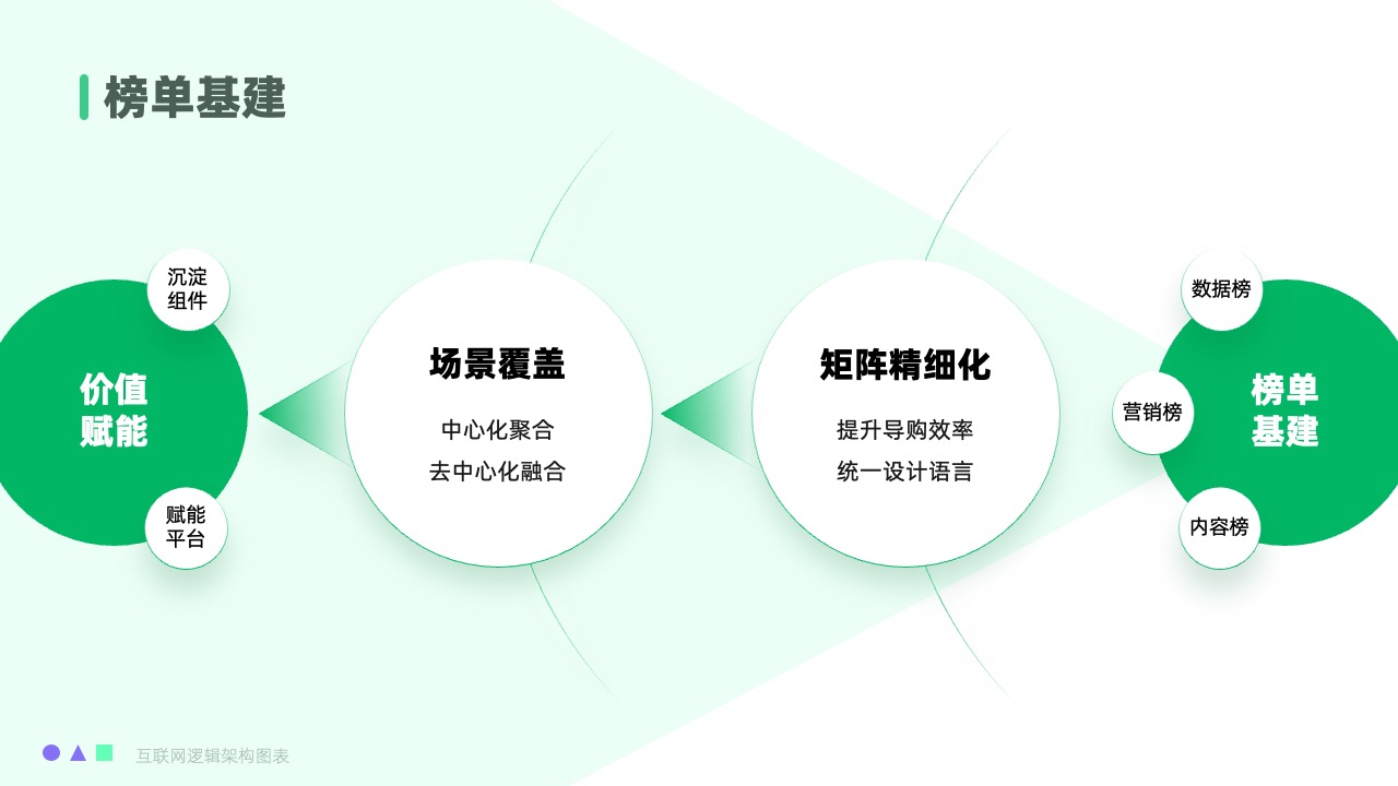 榜单基建与数据服务逻辑架构PPT模板免费下载