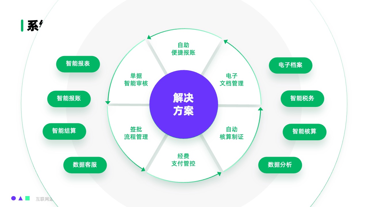 智能财务解决方案逻辑架构PPT模板免费下载
