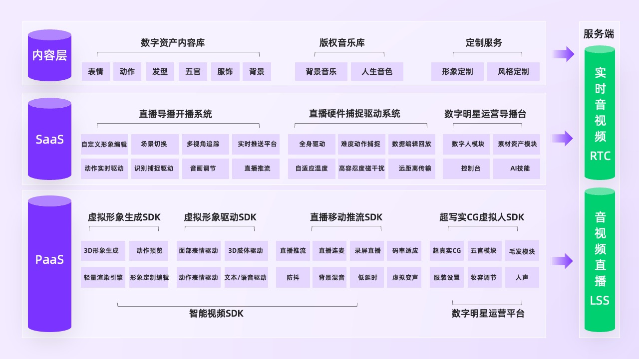 虚拟形象技术逻辑架构PPT模板免费下载