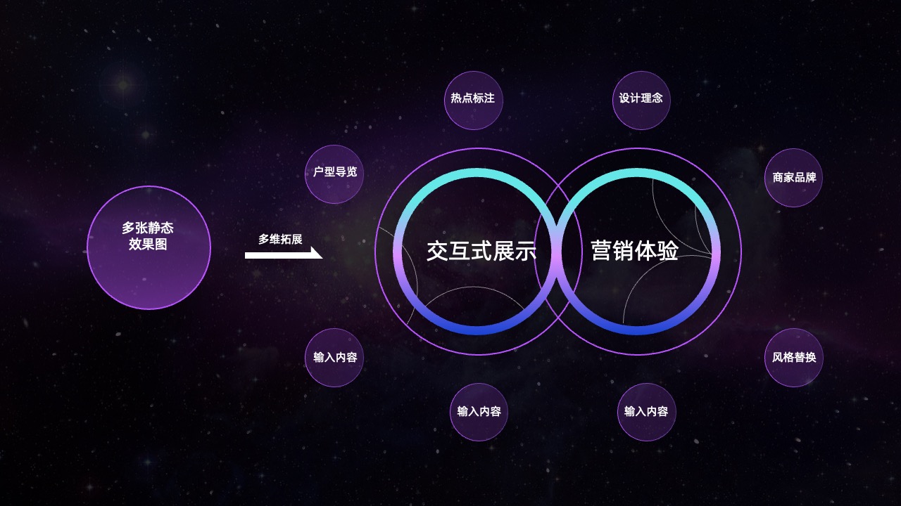 多维拓展营销体验逻辑架构PPT模板免费下载