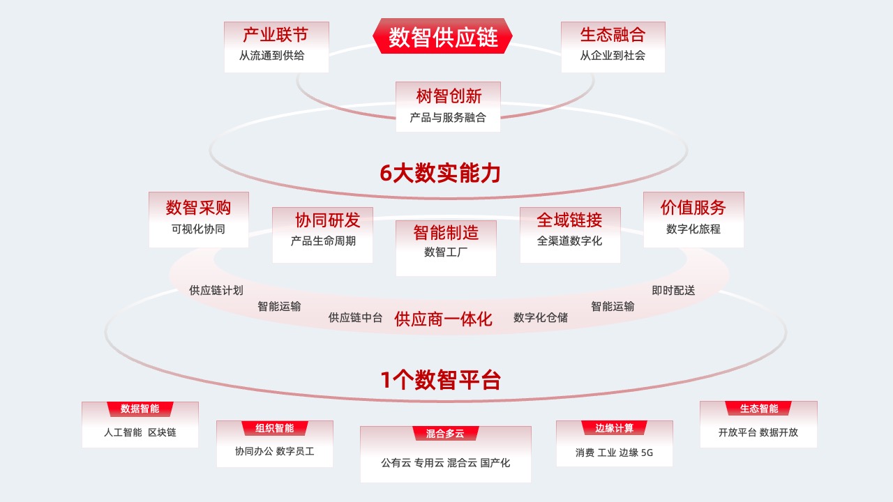 产业联节与数智供应链逻辑架构PPT模板免费下载