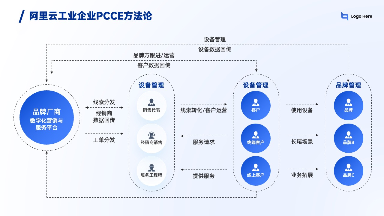 阿里云云原生可观测套件ACOS逻辑架构PPT模板