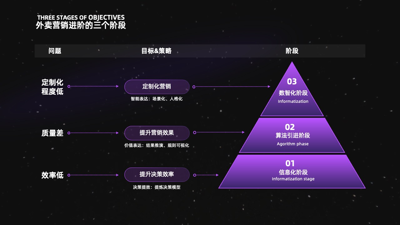 美团外卖营销逻辑架构PPT模板免费下载