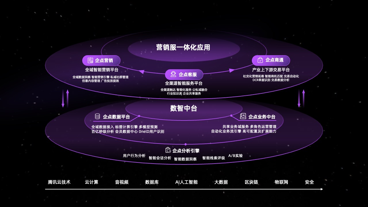 营销服一体化应用平台逻辑架构PPT模板免费下载