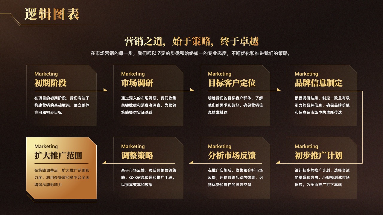 营销之道逻辑架构PPT模板免费下载