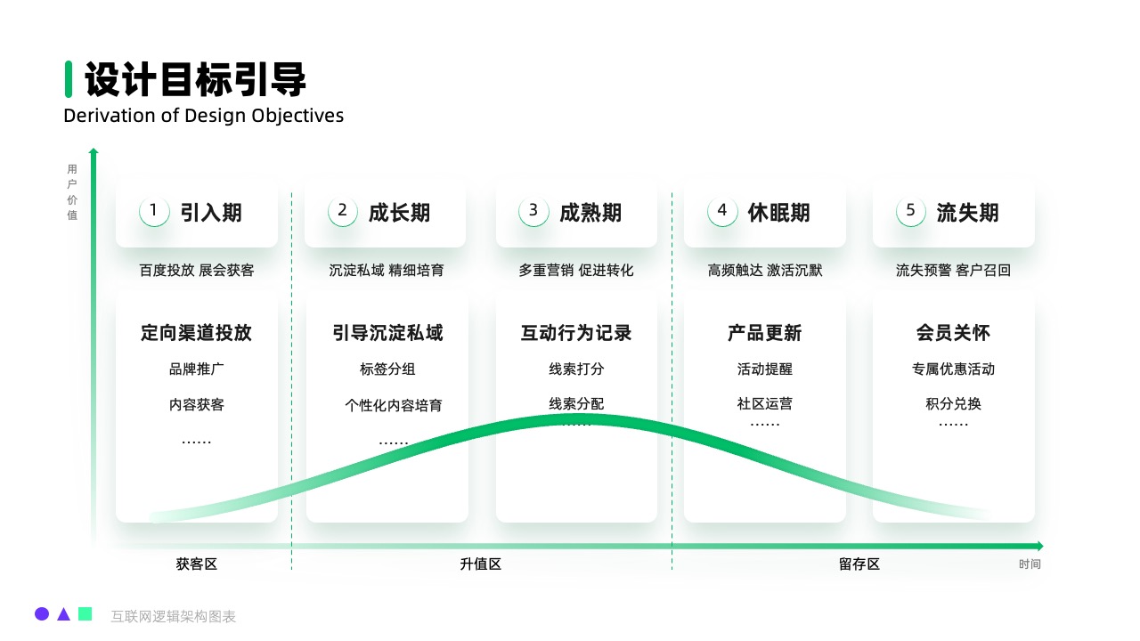 设计目标与用户价值逻辑架构PPT模板免费下载
