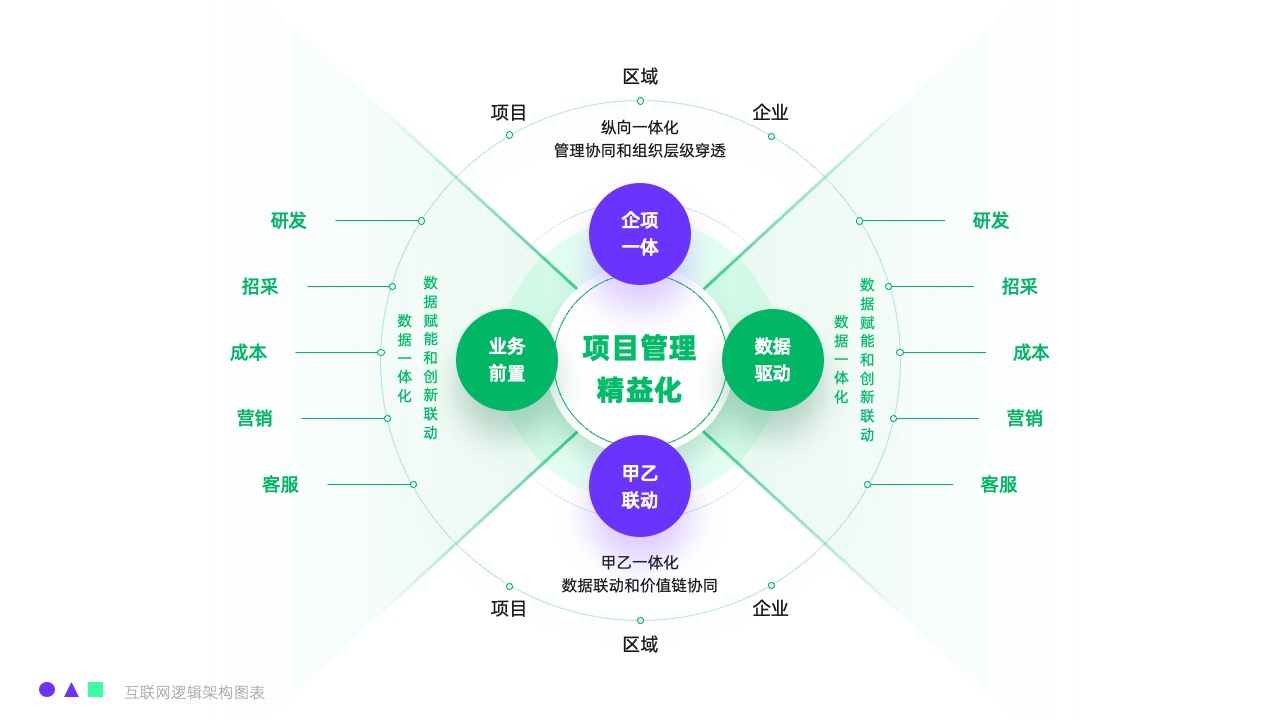 招商管理与渠道赋能逻辑架构PPT模板免费下载