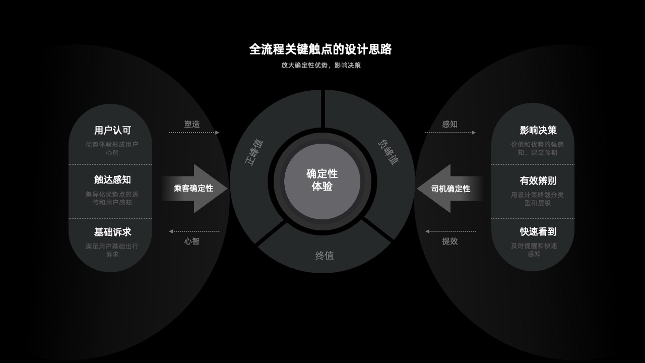 关键触点设计思路逻辑架构PPT模板免费下载