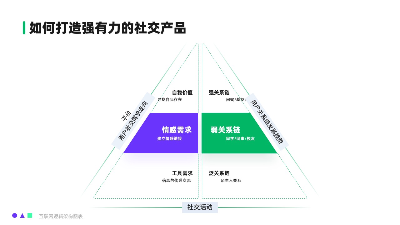 社交产品打造逻辑架构PPT模板免费下载