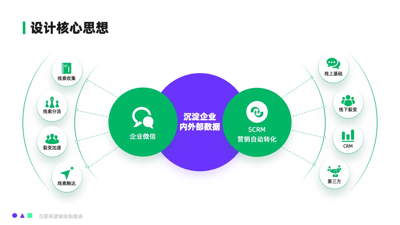 线上线下数据整合逻辑架构PPT模板免费下载