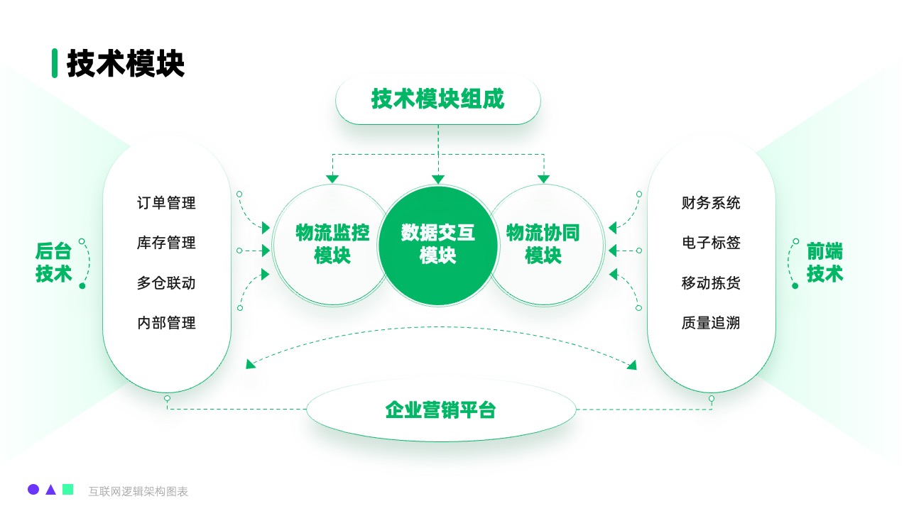 技术模块组成逻辑架构PPT模板免费下载
