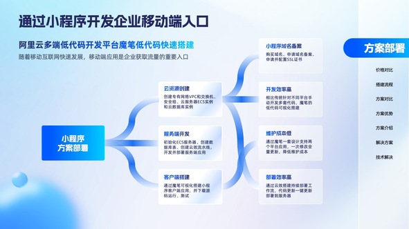 移动端小程序开发逻辑架构PPT模板免费下载