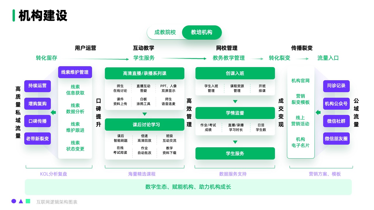 教育机构建设与管理逻辑架构PPT模板免费下载