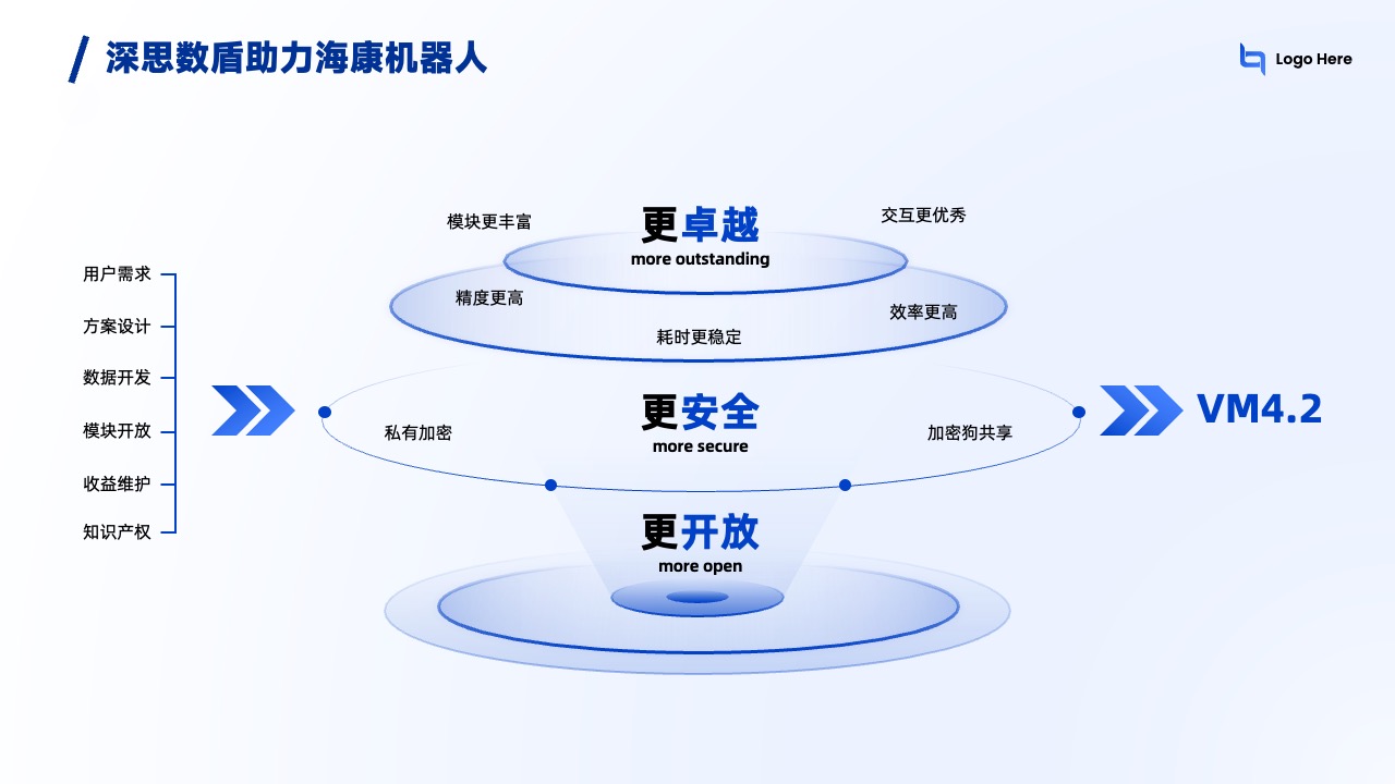 深思数盾助力海康机器人逻辑架构PPT模板免费下载