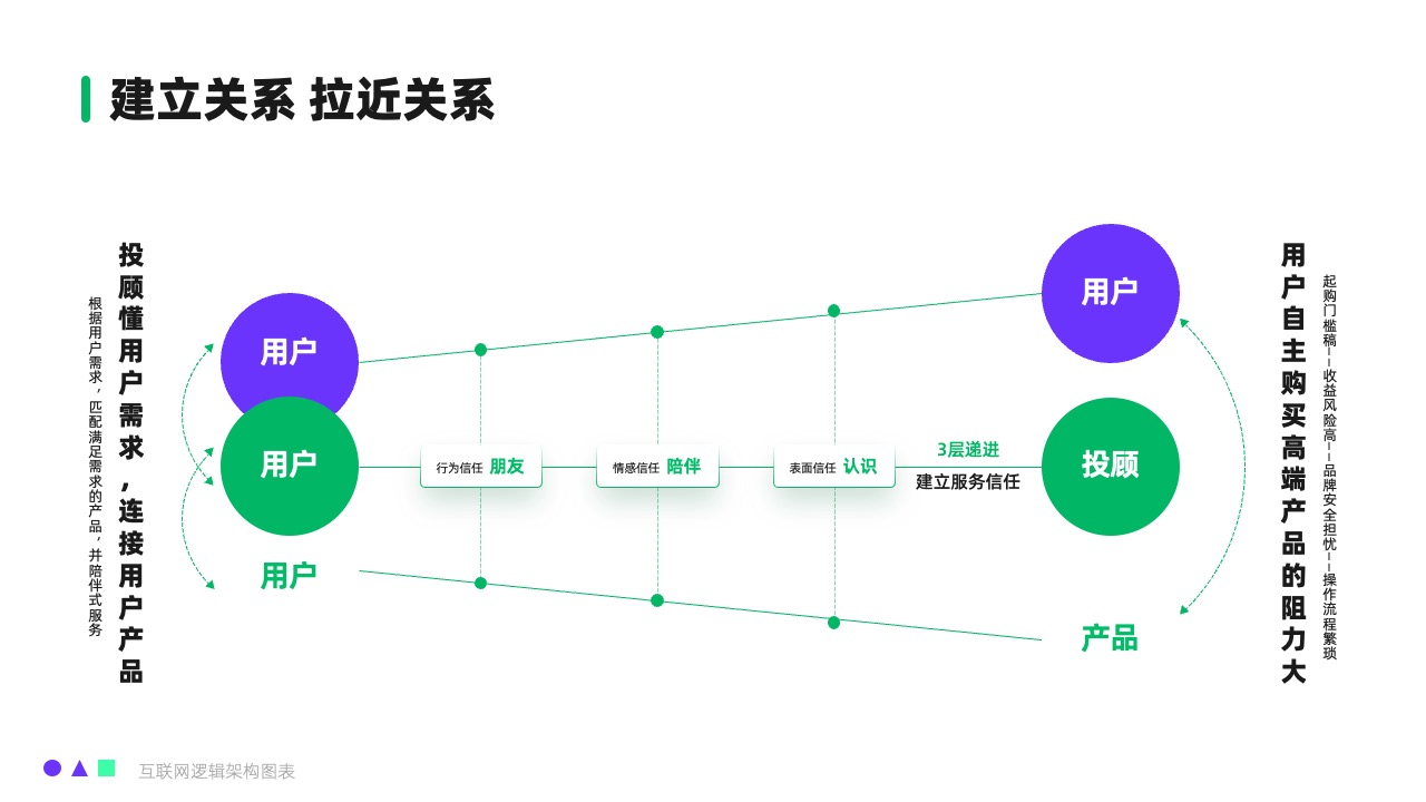 用户关系建立逻辑架构PPT模板免费下载