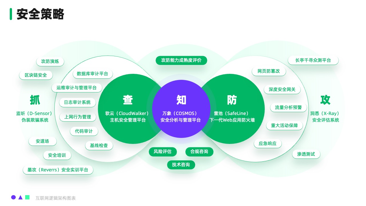 信息安全策略逻辑架构PPT模板免费下载