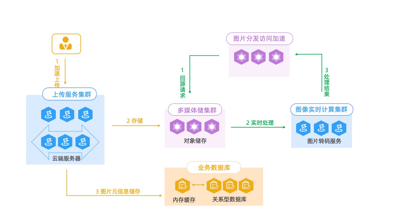 图片处理与存储系统逻辑架构PPT模板免费下载