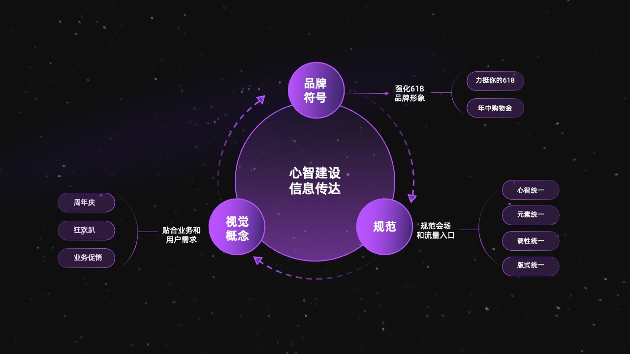 天猫618品牌形象建设逻辑架构PPT模板免费下载