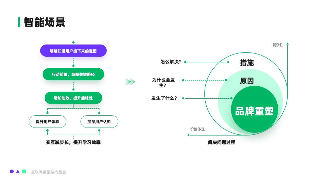 智能场景与用户体验逻辑架构PPT模板免费下载