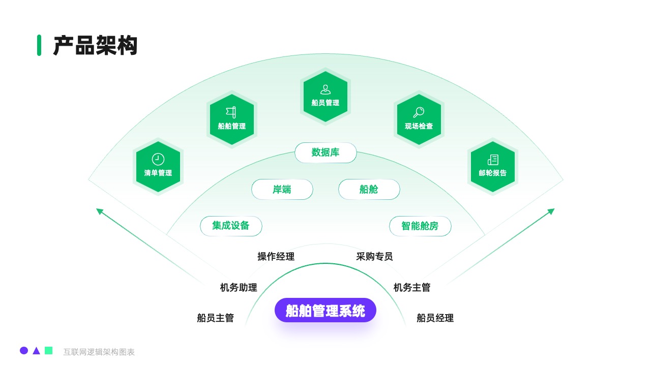 产品架构逻辑架构PPT模板免费下载