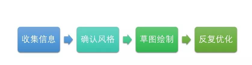 PPT教程  我用1500个字告诉你，信息图的制作秘籍