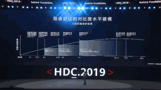 华为开发者大会除了关注鸿蒙,你更应该关注他们的PPT设计! PPT教程 华为开发者大会除了关注鸿蒙,你更应该关注他们的PPT设计!