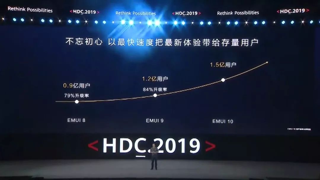 华为开发者大会除了关注鸿蒙,你更应该关注他们的PPT设计! PPT教程 华为开发者大会除了关注鸿蒙,你更应该关注他们的PPT设计!