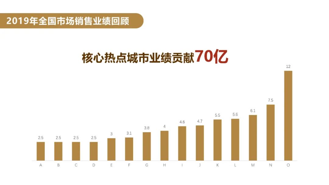 看到PPT数据图表就头大?3招教你轻松搞定! PPT教程 看到PPT数据图表就头大?3招教你轻松搞定!