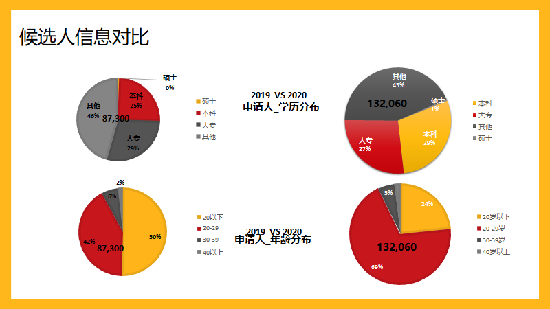 看到PPT数据图表就头大?3招教你轻松搞定! PPT教程 看到PPT数据图表就头大?3招教你轻松搞定!