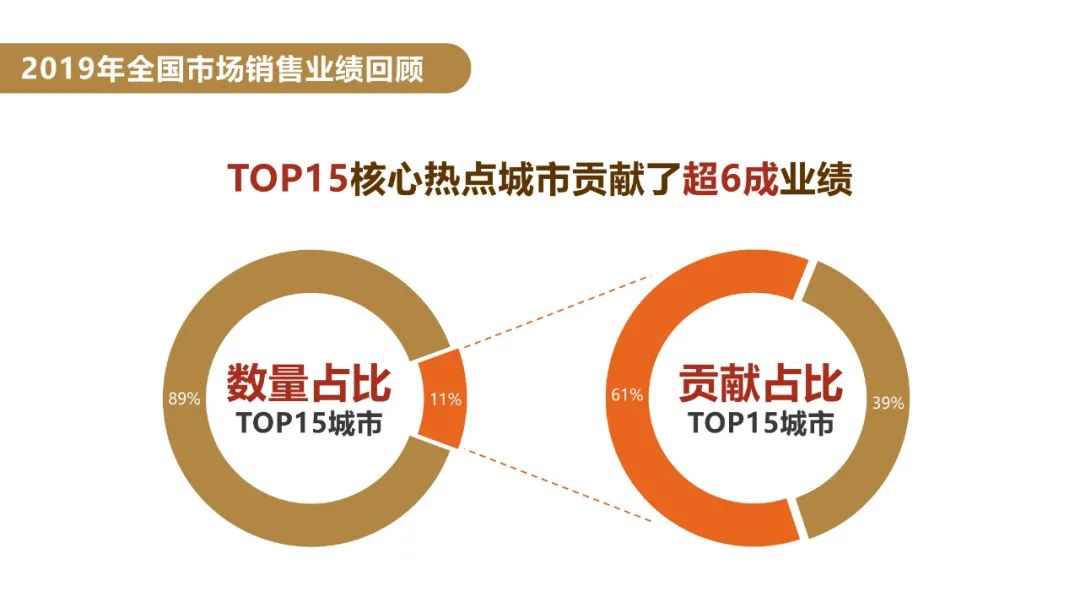 看到PPT数据图表就头大?3招教你轻松搞定! PPT教程 看到PPT数据图表就头大?3招教你轻松搞定!