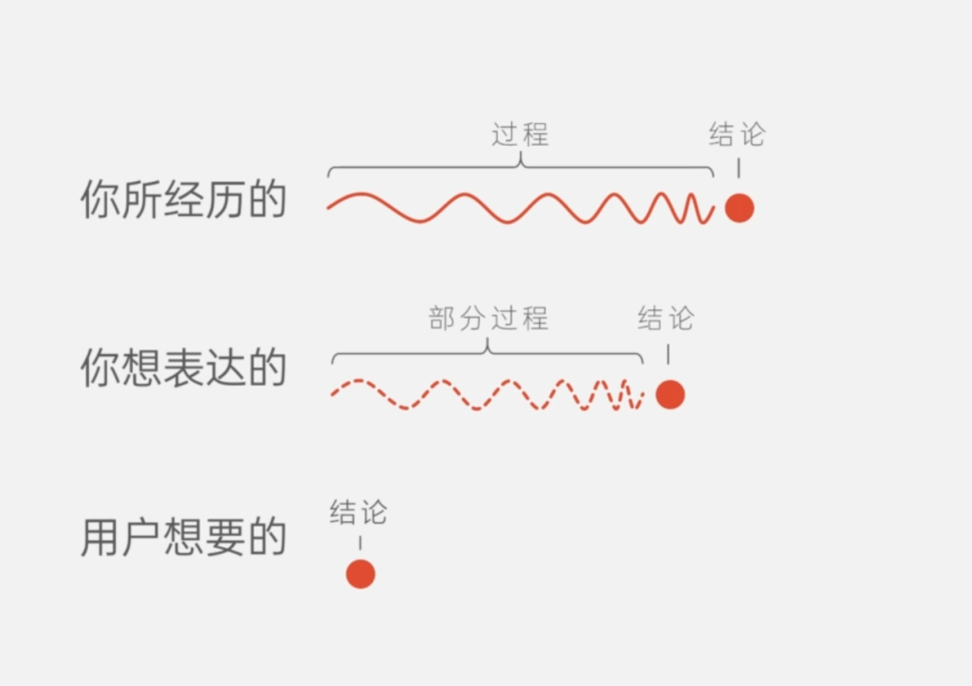 100个被领导毙掉的PPT,99个是因为你逻辑有问题! PPT教程 100个被领导毙掉的PPT,99个是因为你逻辑有问题!
