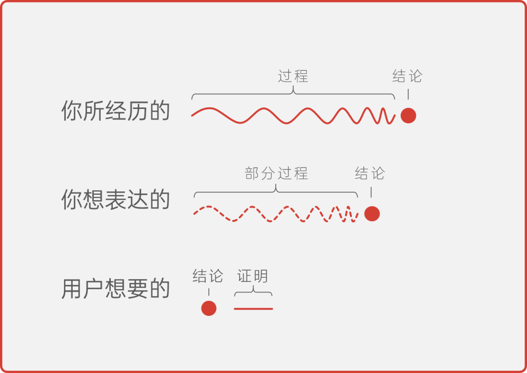 100个被领导毙掉的PPT,99个是因为你逻辑有问题! PPT教程 100个被领导毙掉的PPT,99个是因为你逻辑有问题!