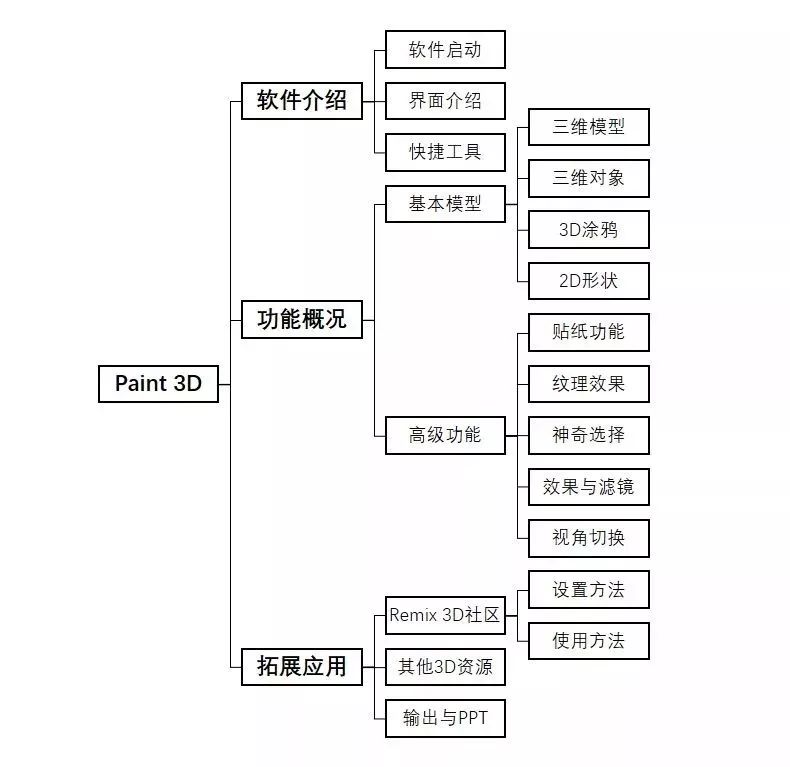 这是目前国内3D PPT研究最透彻的一篇文章! PPT教程 这是目前国内3D PPT研究最透彻的一篇文章!