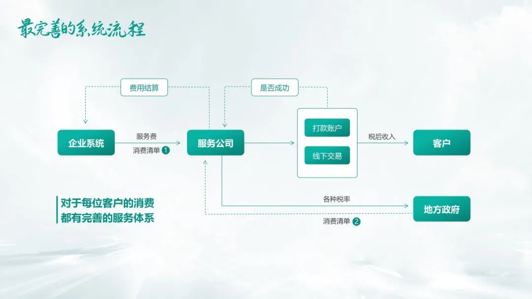 PPT教程  【细节】01期 流程图这样画更圆滑